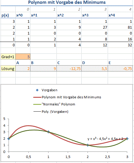 Polynome Und Trendlinien In Excel Exergie100